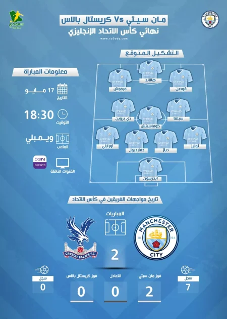 تفاصيل مباراة مانشستر سيتي وكريستال بالاس في نهائي كأس الاتحاد الإنجليزي والقناة الناقلة