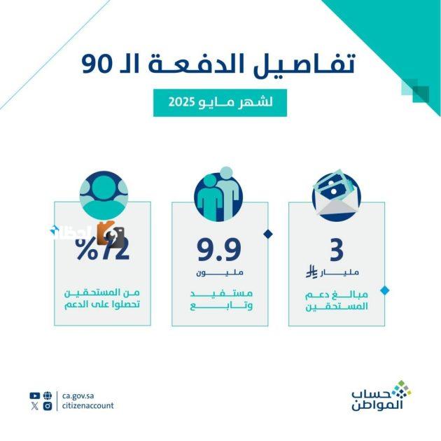 حساب المواطن يودع 3 مليارات ريال لمستفيدي دفعة مايو