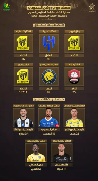 حصاد روشن: تميز الاتحاد وقوة الهلال ورونالدو يتألق أمام النصر
