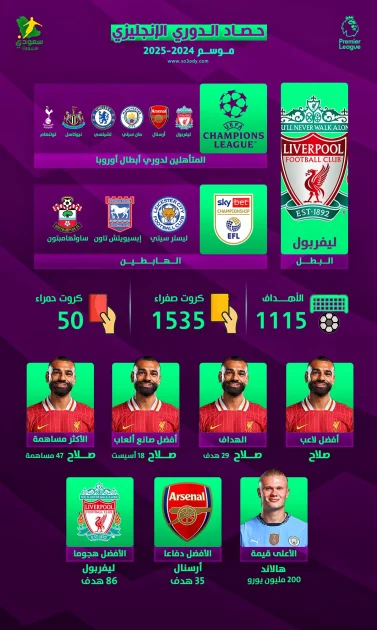 حصاد موسم 2024-2025 في الدوري الإنجليزي.. محمد صلاح يتألق ويهزم الجميع
