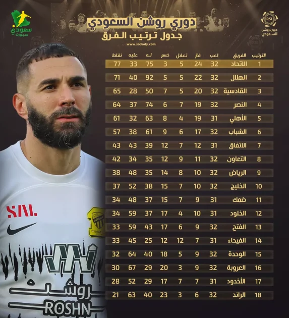 خسارة النصر: مقعد الآسيوية يذهب للهلال في الجولة