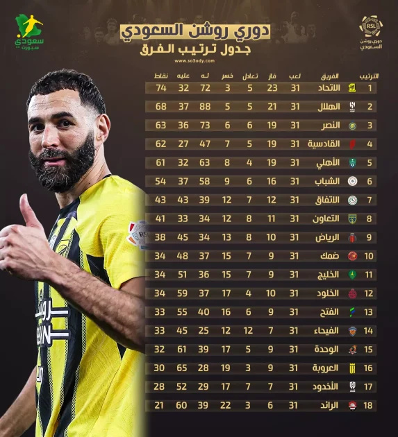 دوري روشن بعد الجولة 31: الهلال يؤجل تتويج الاتحاد والنصر يواصل آماله الآسيوية