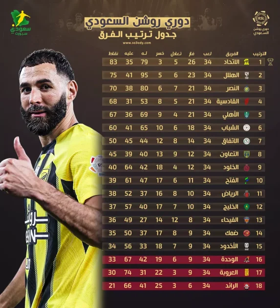 دوري روشن يجمع الإثارة: الاتحاد يتوج ببطولة والهلال يحجز مقعده الآسيوي والأخدود والعروبة ينزلان للأسفل