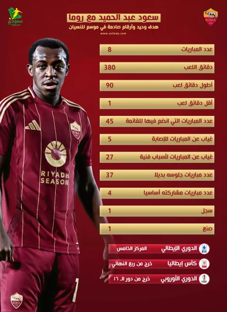 سعود عبدالحميد ووصوله لروما... هدف واحد وأرقام مدهشة في موسم للنسيان
