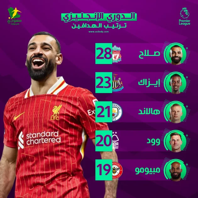 صلاح يتألق.. ترتيب هدافي الدوري الإنجليزي بعد انتهاء الجولة 37
