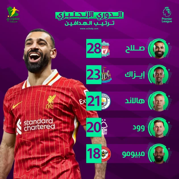 صلاح يتصدر ترتيب هدافي الدوري الإنجليزي