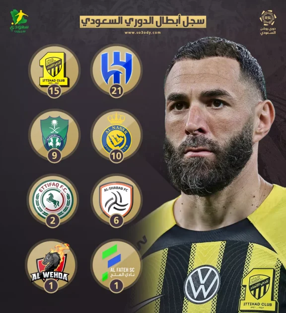 عودة أبطال الدوري السعودي التاريخية: الاتحاد يقترب من الرقم القياسي للهلال