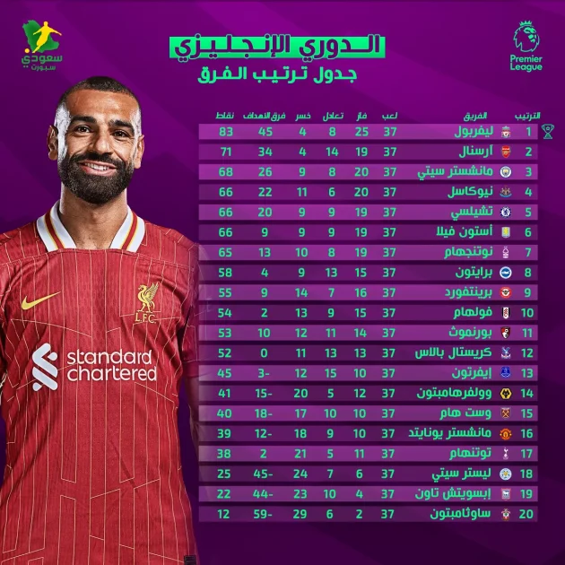 فوز مانشستر سيتي يعيد تشكيل جدول الدوري الإنجليزي
