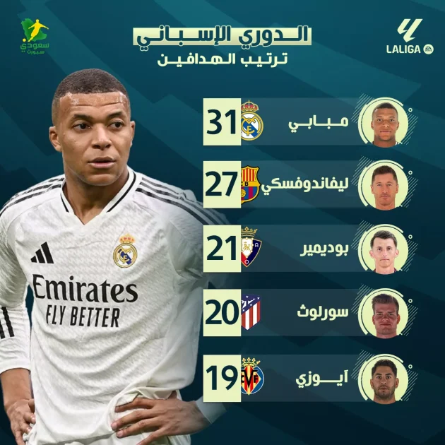 مبابي يتصدر ترتيب هدافي الدوري الإسباني بعد نهاية موسم 2024-2025 متفوقًا على ليفاندوفسكي