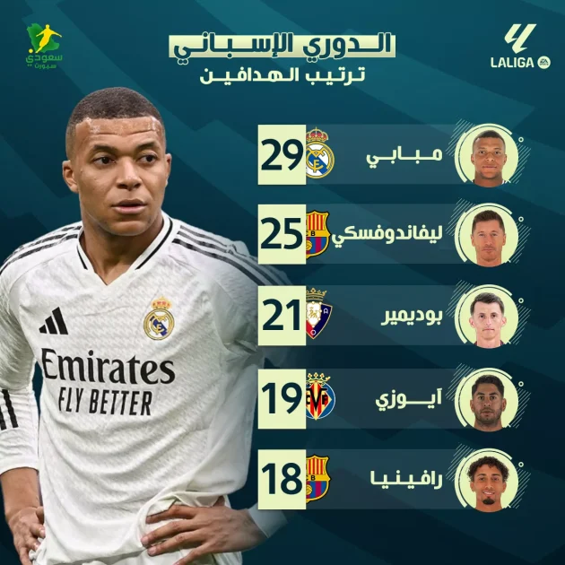 مبابي يتصدر ترتيب هدافي الدوري الإسباني