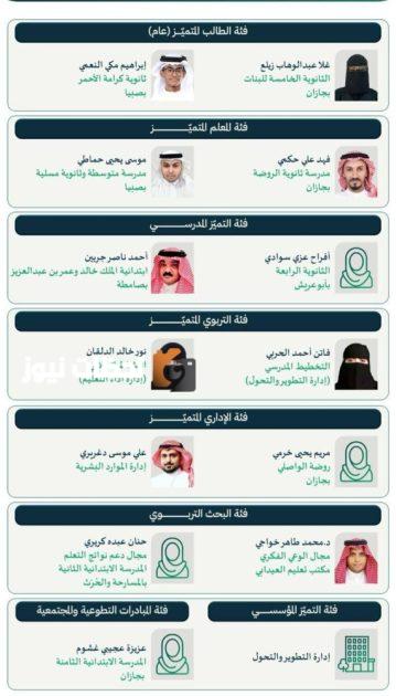 نتائج «متوهجون 2» لعام 2025م تُعتمد من تعليم جازان