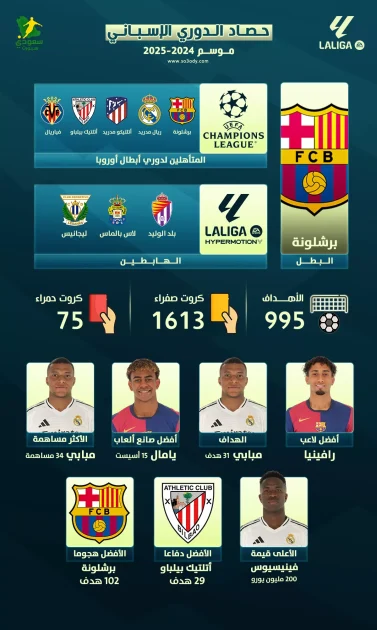 نجوم برشلونة يخسرون أمام مبابي في حصاد الدوري الإسباني موسم 2024-2025
