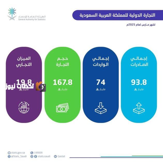 نموٌ ملحوظ: 13.4% زيادة في الصادرات غير البترولية خلال الربع الأول و10.7% في مارس 2025