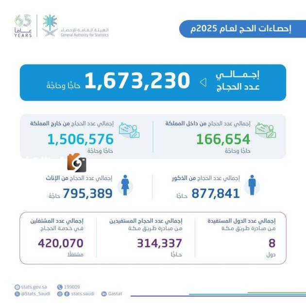 420 ألف موظف يشاركون في موسم حج 1446هـ