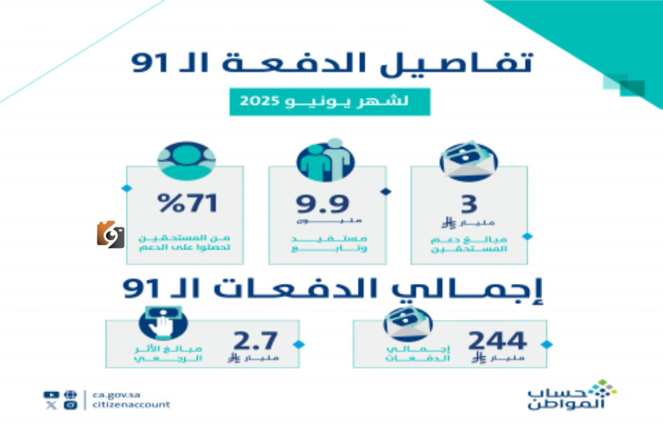 حساب المواطن يرسل 3 مليارات ريال لمستفيديه في دفعة يونيو