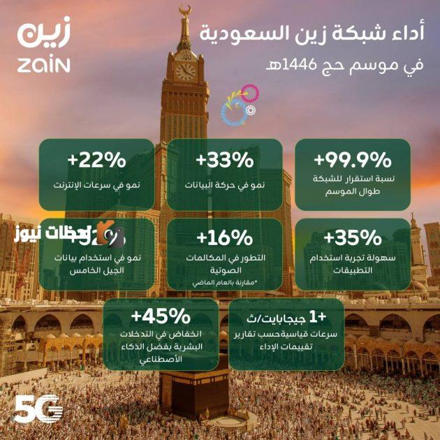 "زين السعودية" تعزز تجربة ضيوف الرحمن الرقمية خلال موسم الحج 1446 باستخدام شبكة الجيل الخامس (5G) المعتمدة على الذكاء الاصطناعي