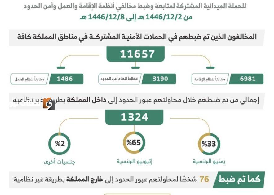 <p><em>ضبط 11657 مخالفة لأنظمة الإقامة والعمل وأمن الحدود في مناطق المملكة خلال أسبوع</em></p>