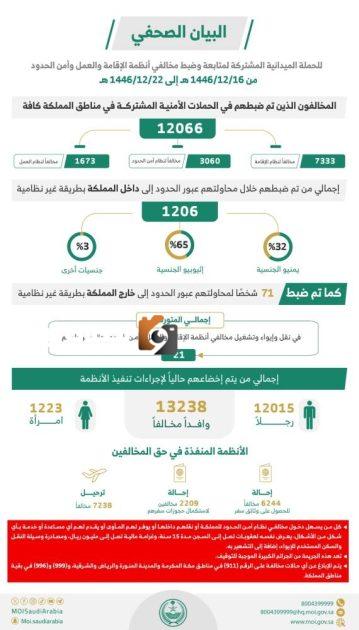 ضبط 12,066 مخالفاً لأنظمة الإقامة والعمل وأمن الحدود في أسبوع وفقاً ل"الداخلية"