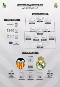 ريال مدريد وفالنسيا موعد المباراة والتشكيل والقنوات الناقلة بالتفصيل ريال مدريد وفالنسيا موعد المباراة والتشكيل والقنوات الناقلة بالتفصيل