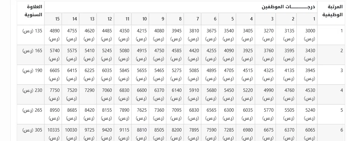 سلم رواتب المتقاعدين الجديد في السعودية