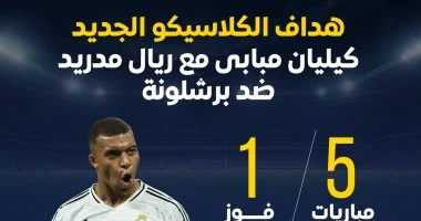 مبابي يواصل التألق بتسجيل 6 أهداف في 5 مباريات كلاسيكو مبابي.. 6 أهداف فى 5 مباريات كلاسيكو