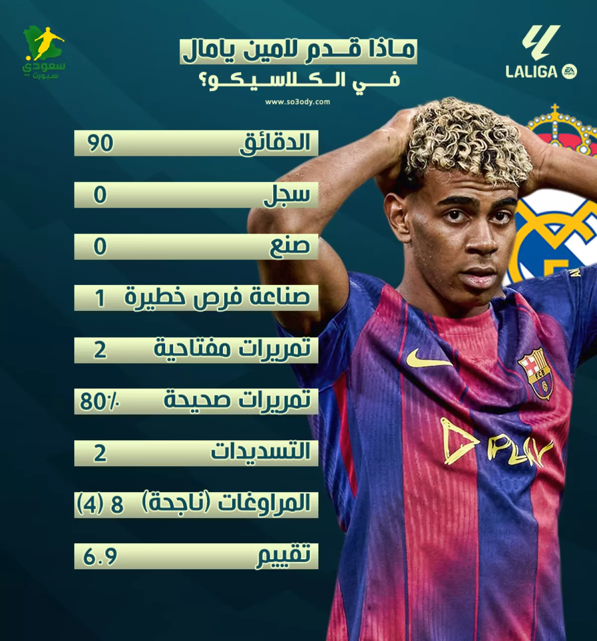 يمال يتألق في الكلاسيكو ويدافع عن صدارته أمام المنافسين. يمال يتألق في الكلاسيكو ويدافع عن صدارته أمام المنافسين.