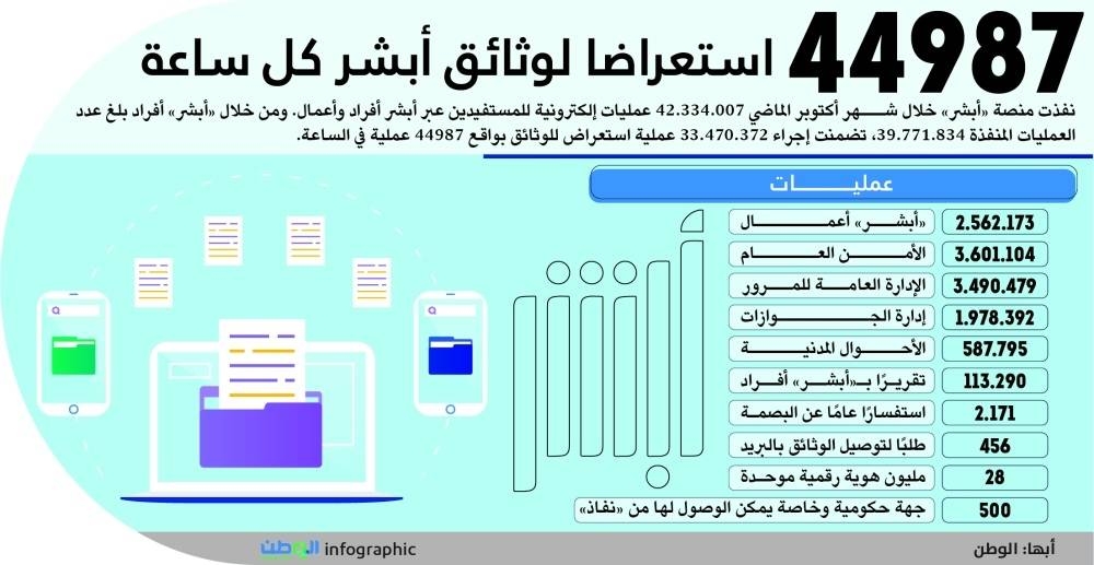 44987 استعراضاً لوثائق أبشر كل ساعة: زيادة ملحوظة في استخدام الخدمة الحكومية