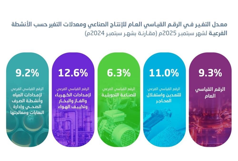 الإحصاء: زيادة ملحوظة في الإنتاج الصناعي بنسبة 9.3% خلال سبتمبر 2025م.