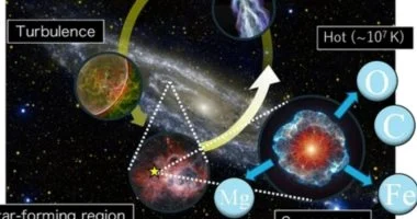 الذكاء الاصطناعى يُنشئ أول محاكاة لمجرة درب التبانة من 100 مليار نجم