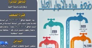 انقطاع مياه سوهاج 7 ساعات غداً بأخميم لغسيل المروق الأول