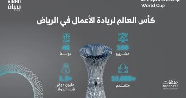 3 شركات المصرية تتأهل إلى نهائيات كأس العالم لريادة الأعمال فى السعودية