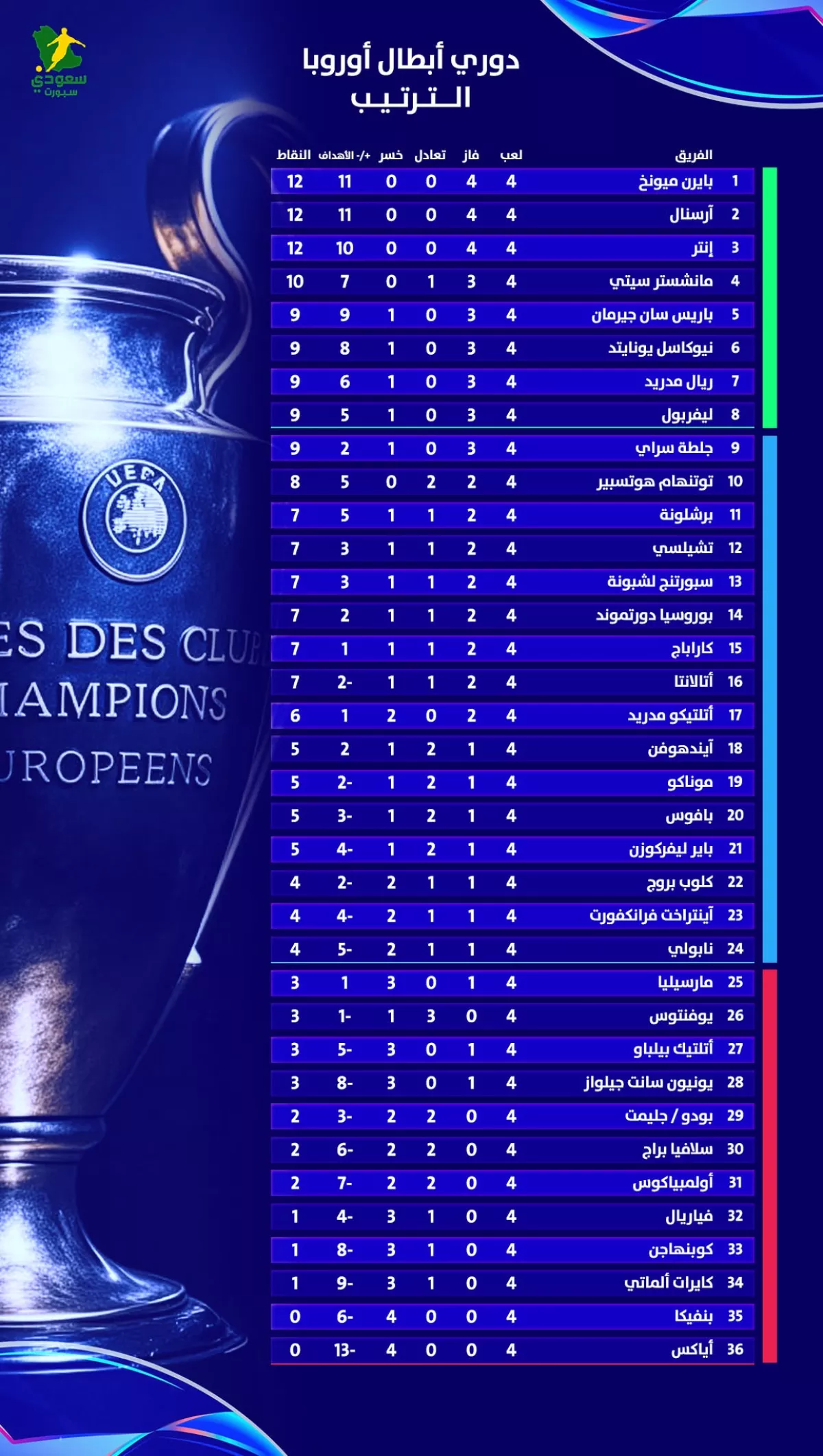 جدول ترتيب دوري أبطال أوروبا بعد الجولة الرابعة بايرن وأرسنال في الصدارة