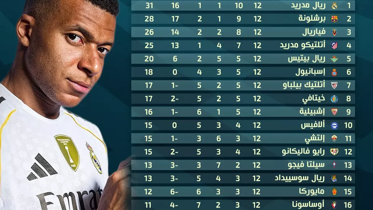 سباق الصدارة في الدوري الإسباني يتواصل بعد انتهاء الجولة الثانية عشرة