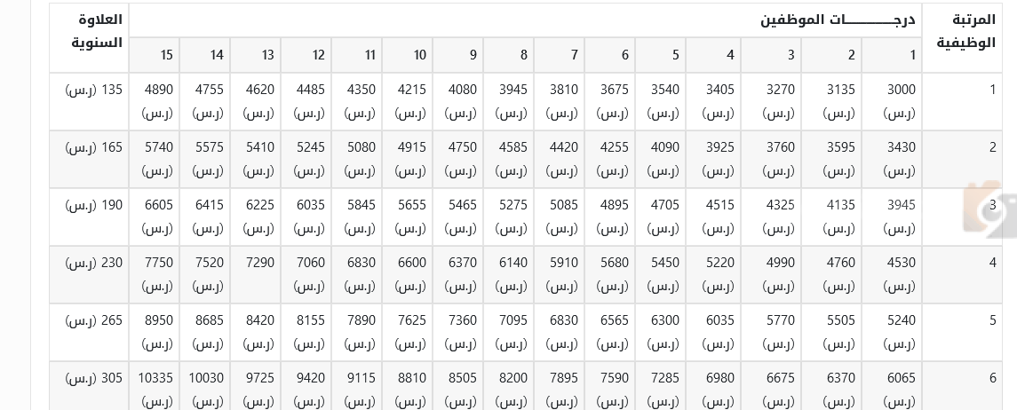 سلم رواتب المتقاعدين العسكريين